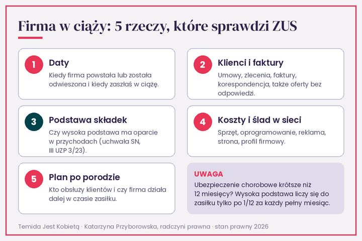5 rzeczy, które ZUS sprawdza u przedsiębiorczyni w ciąży: daty, klienci i faktury, podstawa składek, koszty i ślad w sieci, plan po porodzie