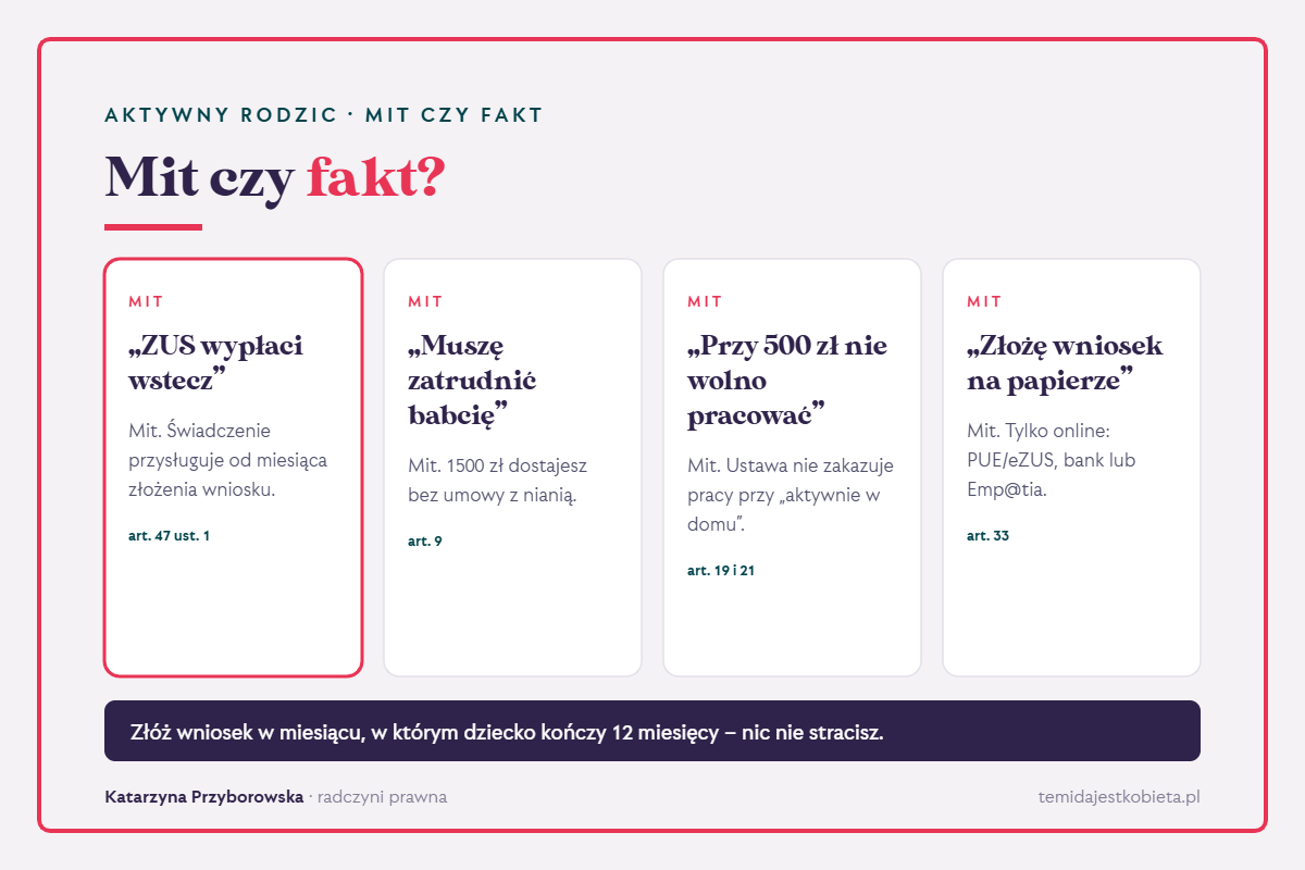 Aktywny Rodzic – mit czy fakt: ZUS nie wypłaca wstecz, świadczenie od miesiąca wniosku; nie trzeba zatrudniać babci; przy aktywnie w domu można pracować; wniosek tylko online przez PUE/eZUS, bank lub Emp@tia.