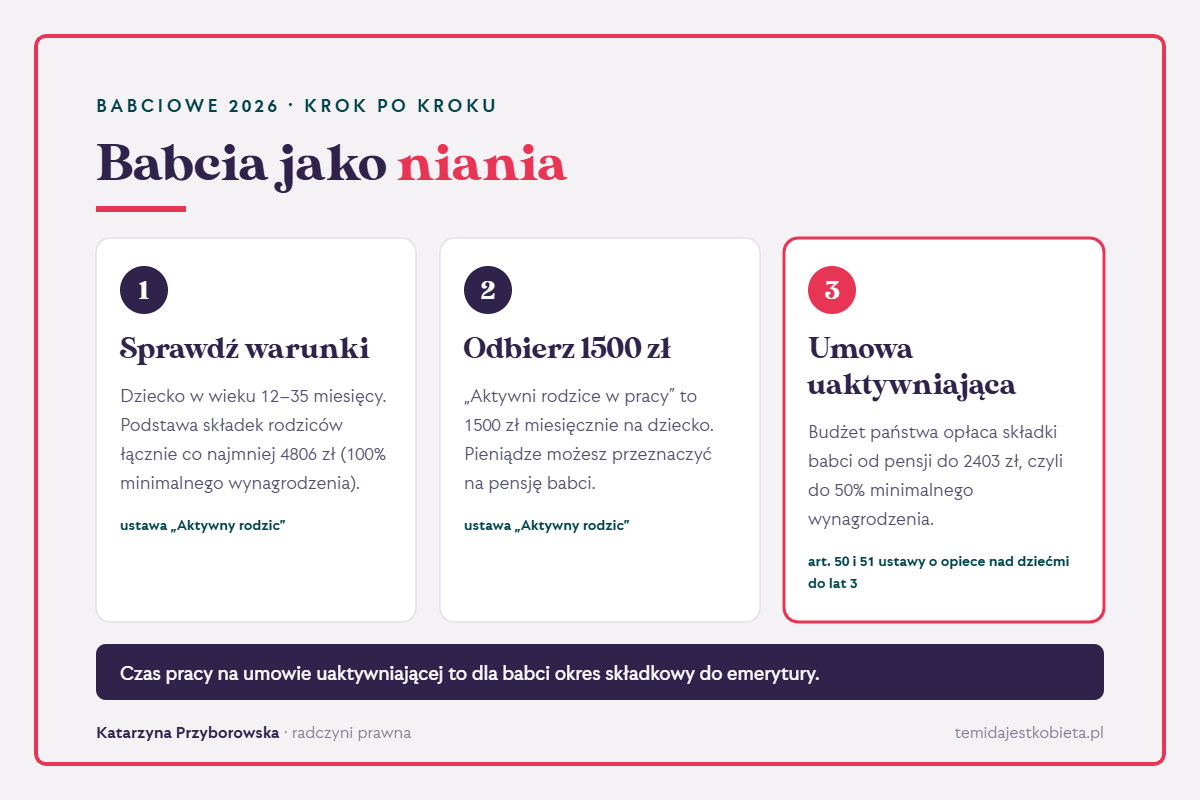 Babcia jako niania krok po kroku: 1. dziecko 12–35 miesięcy, podstawa składek rodziców łącznie co najmniej 4806 zł; 2. świadczenie aktywni rodzice w pracy 1500 zł miesięcznie; 3. umowa uaktywniająca – budżet państwa opłaca składki babci od pensji do 2403 zł.