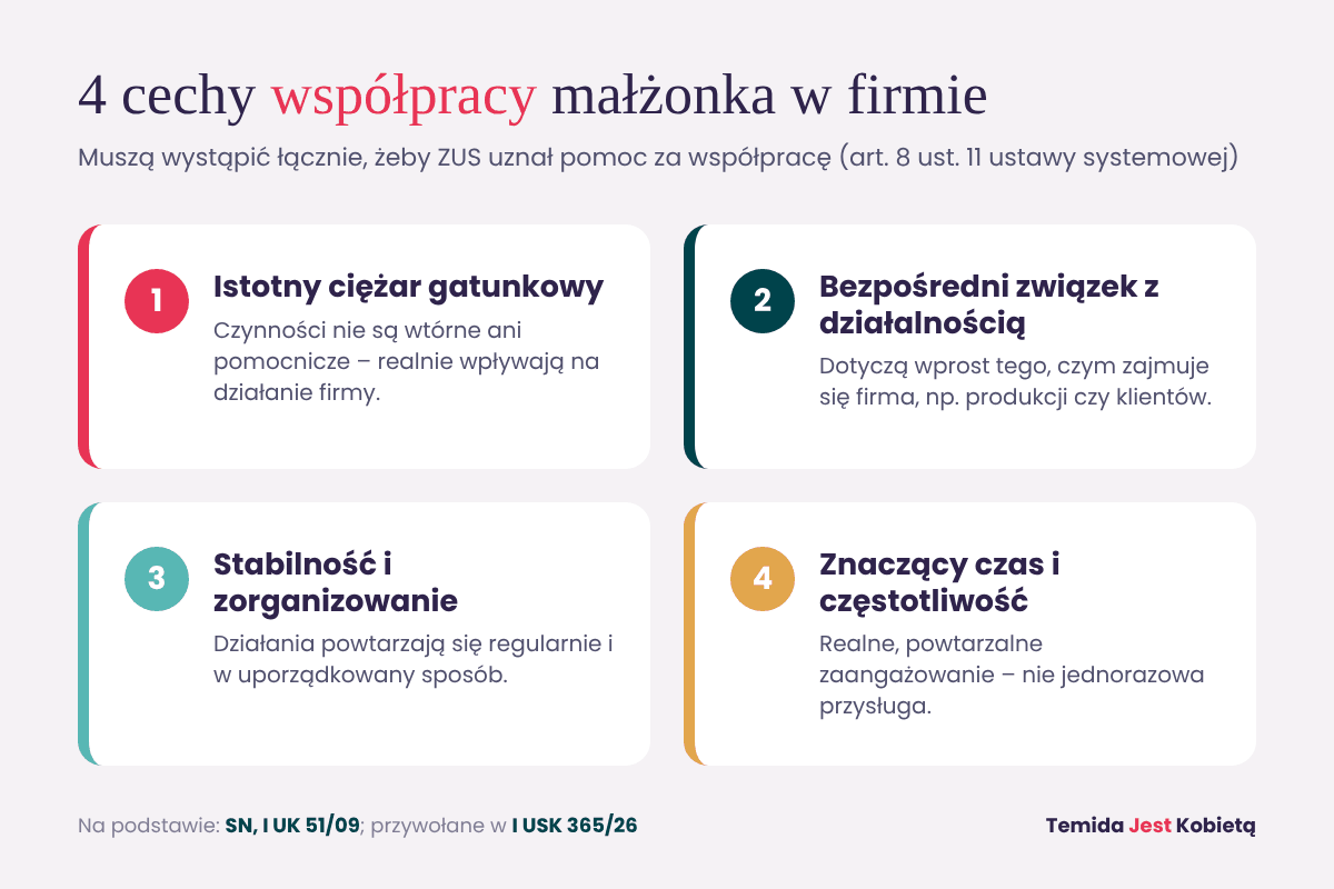 Tabela czterech cech, które muszą wystąpić łącznie, aby pomoc małżonka w firmie była uznana za współpracę w rozumieniu ZUS: istotny ciężar gatunkowy, bezpośredni związek z przedmiotem działalności, stabilność i zorganizowanie, znaczący czas i częstotliwość.