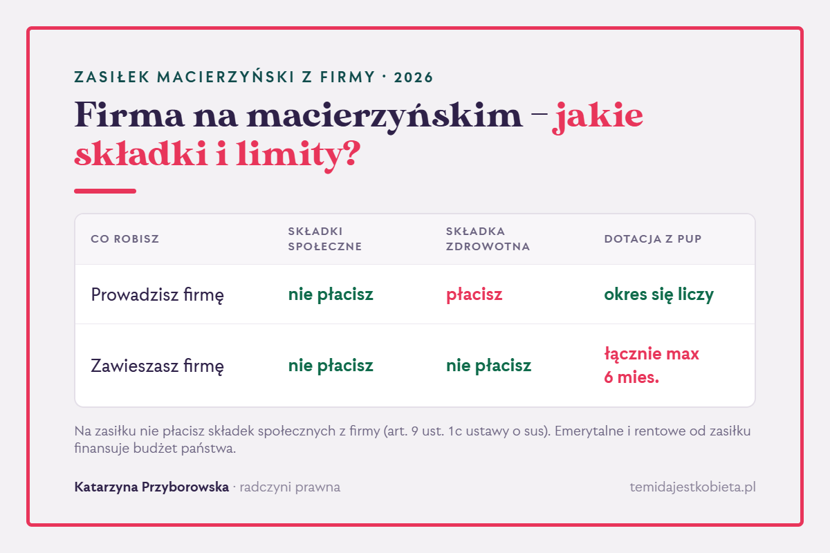 Porównanie: na zasiłku macierzyńskim nie płacisz składek społecznych z firmy; prowadząc firmę płacisz składkę zdrowotną, a okres liczy się do dotacji z PUP; zawieszając firmę nie płacisz zdrowotnej, ale zawieszenie może trwać łącznie najwyżej 6 miesięcy.