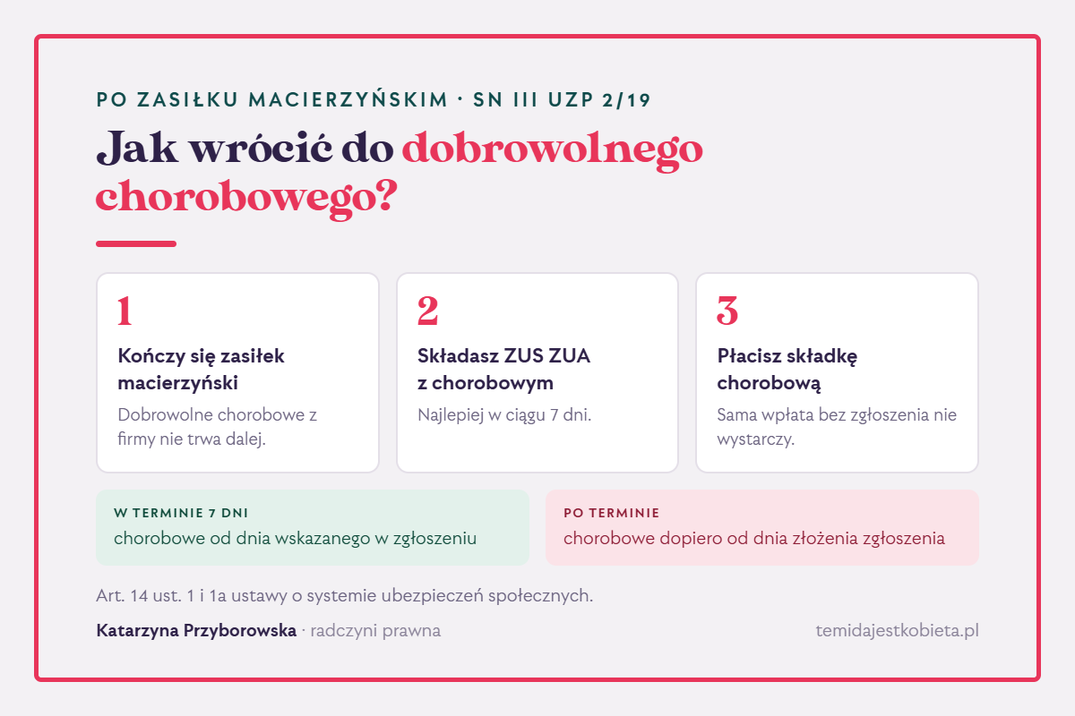 Trzy kroki: kończy się zasiłek macierzyński i dobrowolne chorobowe nie trwa dalej; składasz ZUS ZUA z chorobowym, najlepiej w ciągu 7 dni; płacisz składkę. W terminie 7 dni chorobowe od dnia wskazanego w zgłoszeniu, po terminie od dnia złożenia.