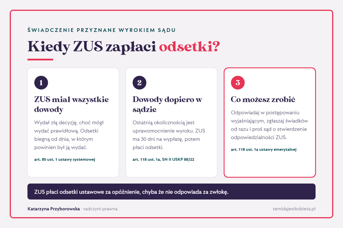 Kiedy ZUS zapłaci odsetki: 1. ZUS miał wszystkie dowody i wydał złą decyzję – odsetki od dnia, w którym powinien wydać prawidłową; 2. dowody pojawiły się dopiero w sądzie – ZUS ma 30 dni od uprawomocnienia wyroku; 3. odpowiadaj w postępowaniu wyjaśniającym i proś sąd o stwierdzenie odpowiedzialności ZUS.