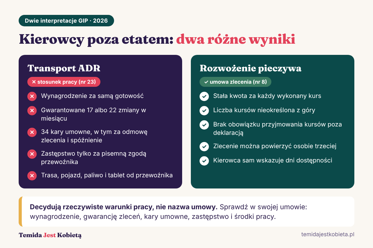 Porównanie dwóch interpretacji Głównego Inspektora Pracy dotyczących kierowców. Po lewej transport towarów niebezpiecznych, uznany za stosunek pracy, z wynagrodzeniem za gotowość, gwarantowaną liczbą zmian i karami umownymi. Po prawej rozwożenie pieczywa, uznane za umowę zlecenia, z dowolnym zastępstwem, samodzielną dyspozycyjnością i stałą stawką za kurs.