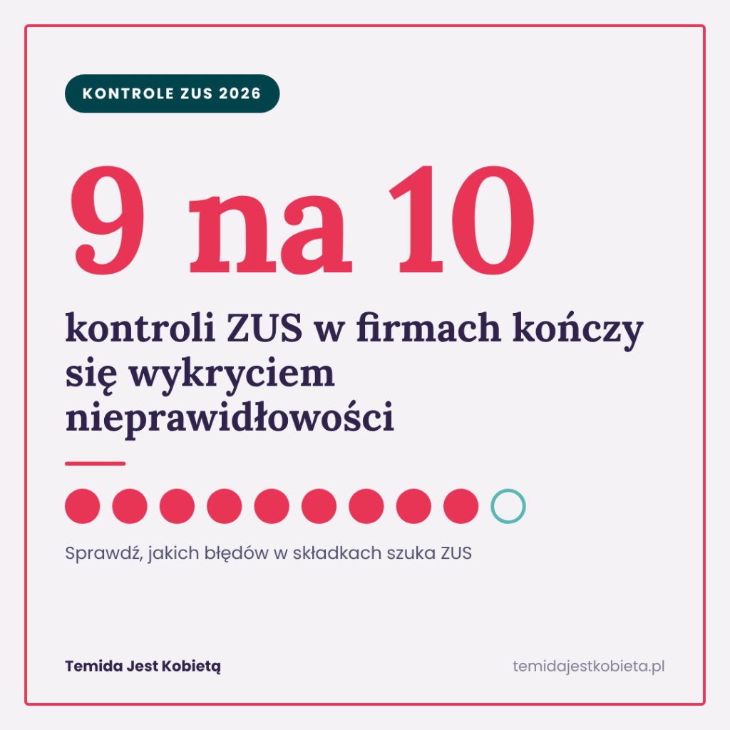 Wykres/grafika: 9 na 10 kontroli ZUS w 2026 r. wykryło nieprawidłowości — Temida Jest Kobietą