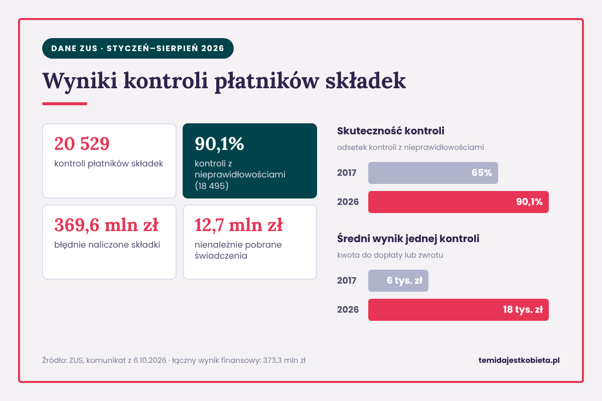 Infografika: wyniki kontroli ZUS od stycznia do sierpnia 2026 r. — 20 529 kontroli, 90,1% z nieprawidłowościami, 369,6 mln zł błędnie naliczonych składek, 12,7 mln zł nienależnie pobranych świadczeń; skuteczność kontroli wzrosła z 65% w 2017 r. do 90,1%, a średni wynik kontroli z 6 do 18 tys. zł.