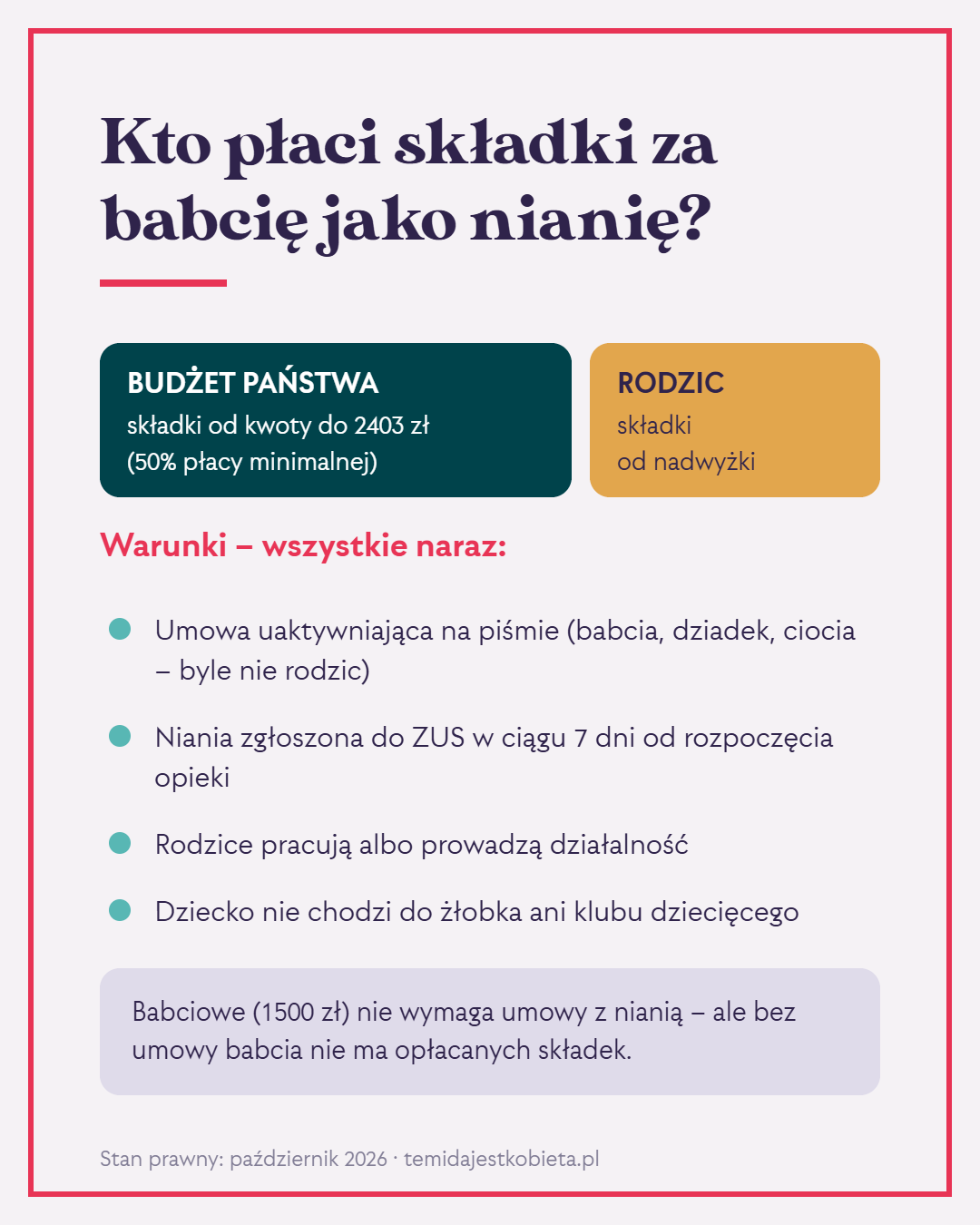 Kto płaci składki za babcię jako nianię: budżet państwa do 2403 zł, rodzic od nadwyżki; warunki umowy uaktywniającej