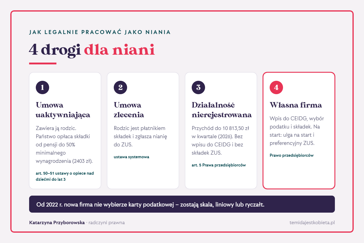 4 drogi dla niani: umowa uaktywniająca (państwo opłaca składki do 2403 zł), umowa zlecenia (rodzic jest płatnikiem składek), działalność nierejestrowana (przychód do 10 813,50 zł w kwartale w 2026 r.), własna firma (CEIDG, ulga na start, preferencyjny ZUS).