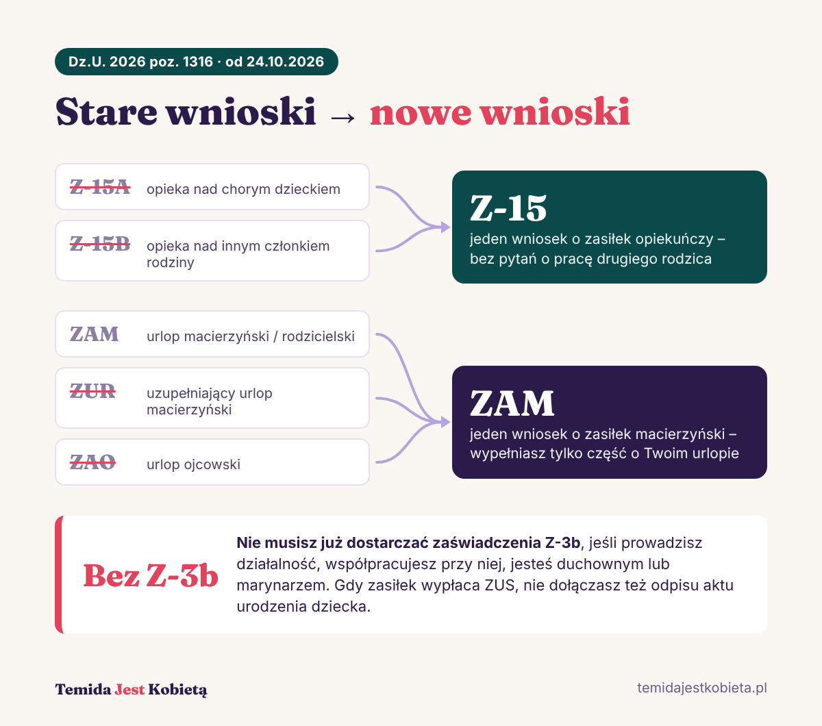 Infografika: stare wnioski Z-15A i Z-15B zastępuje jeden wniosek Z-15, a ZAM, ZUR i ZAO – jeden wniosek ZAM; przedsiębiorczynie nie dostarczają już zaświadczenia Z-3b