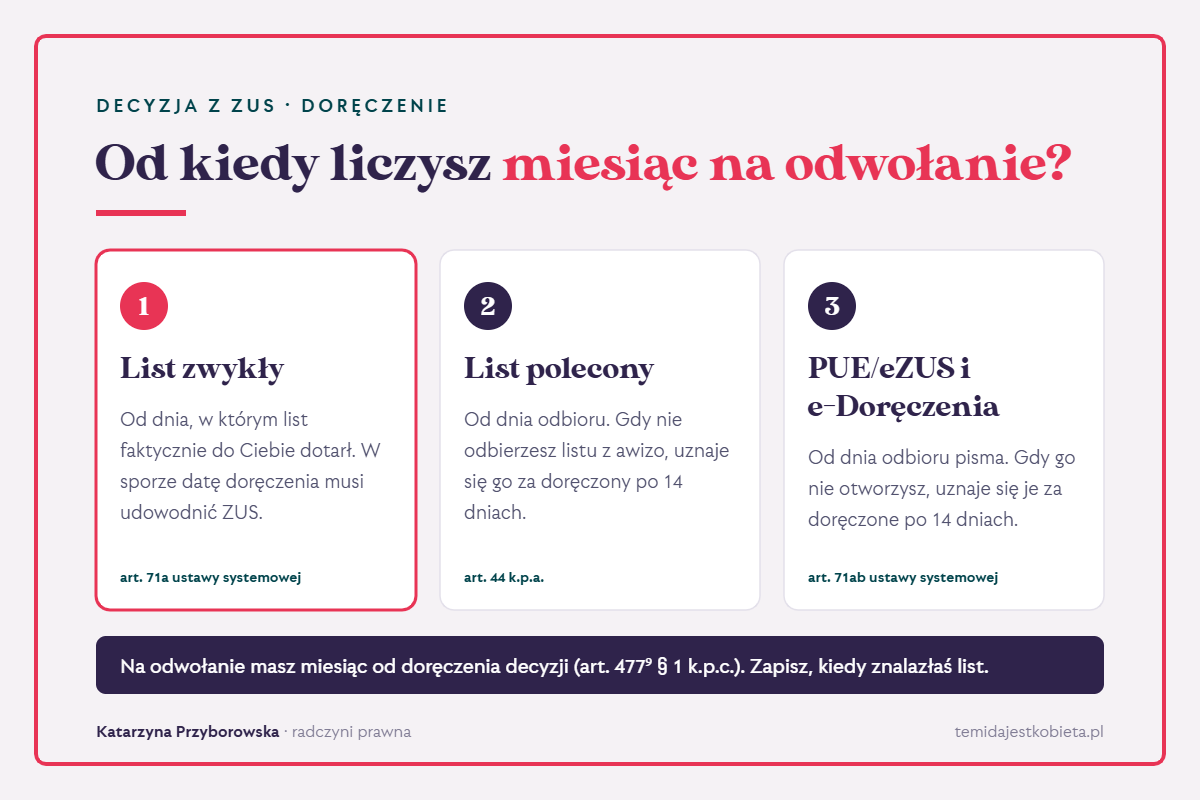 Od kiedy liczysz miesiąc na odwołanie od decyzji ZUS: list zwykły – od dnia, w którym list dotarł, dowód doręczenia po stronie ZUS; list polecony – od odbioru albo po 14 dniach od awizo; PUE/eZUS i e-Doręczenia – od odbioru albo po 14 dniach.