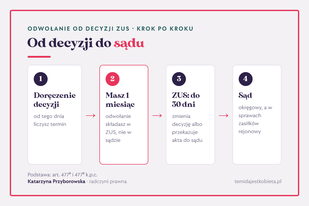 Odwołanie od decyzji ZUS krok po kroku: doręczenie decyzji, miesiąc na odwołanie, 30 dni dla ZUS, sąd