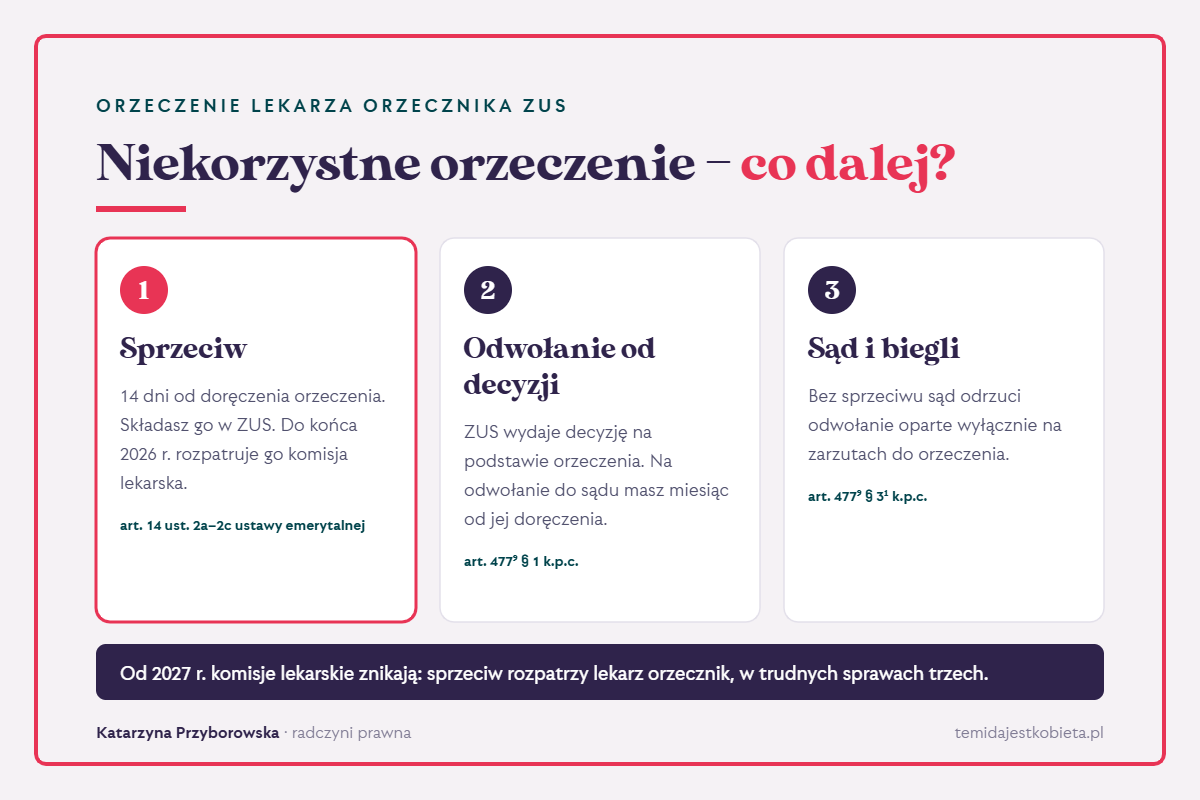 Niekorzystne orzeczenie lekarza orzecznika ZUS: 1. sprzeciw w 14 dni od doręczenia, do końca 2026 r. rozpatruje go komisja lekarska; 2. odwołanie od decyzji ZUS w ciągu miesiąca; 3. bez sprzeciwu sąd odrzuci odwołanie oparte wyłącznie na zarzutach do orzeczenia. Od 2027 r. sprzeciw rozpatruje lekarz orzecznik.