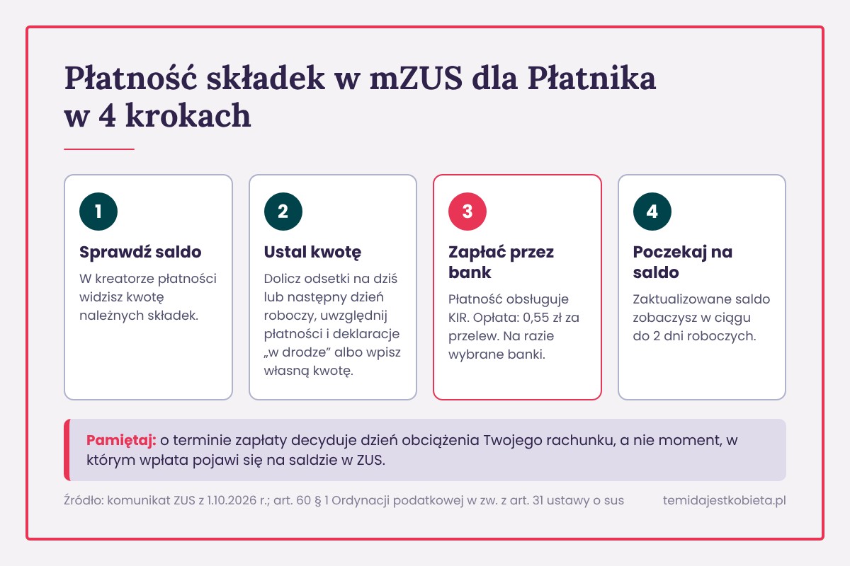 Infografika: płatność składek w mZUS dla Płatnika w 4 krokach – sprawdź saldo, ustal kwotę (odsetki, płatności i deklaracje w drodze, dowolna kwota), zapłać przez bank (KIR, 0,55 zł), poczekaj do 2 dni roboczych na saldo. O terminie zapłaty decyduje dzień obciążenia rachunku.