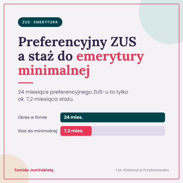 Preferencyjne składki ZUS a staż do emerytury minimalnej