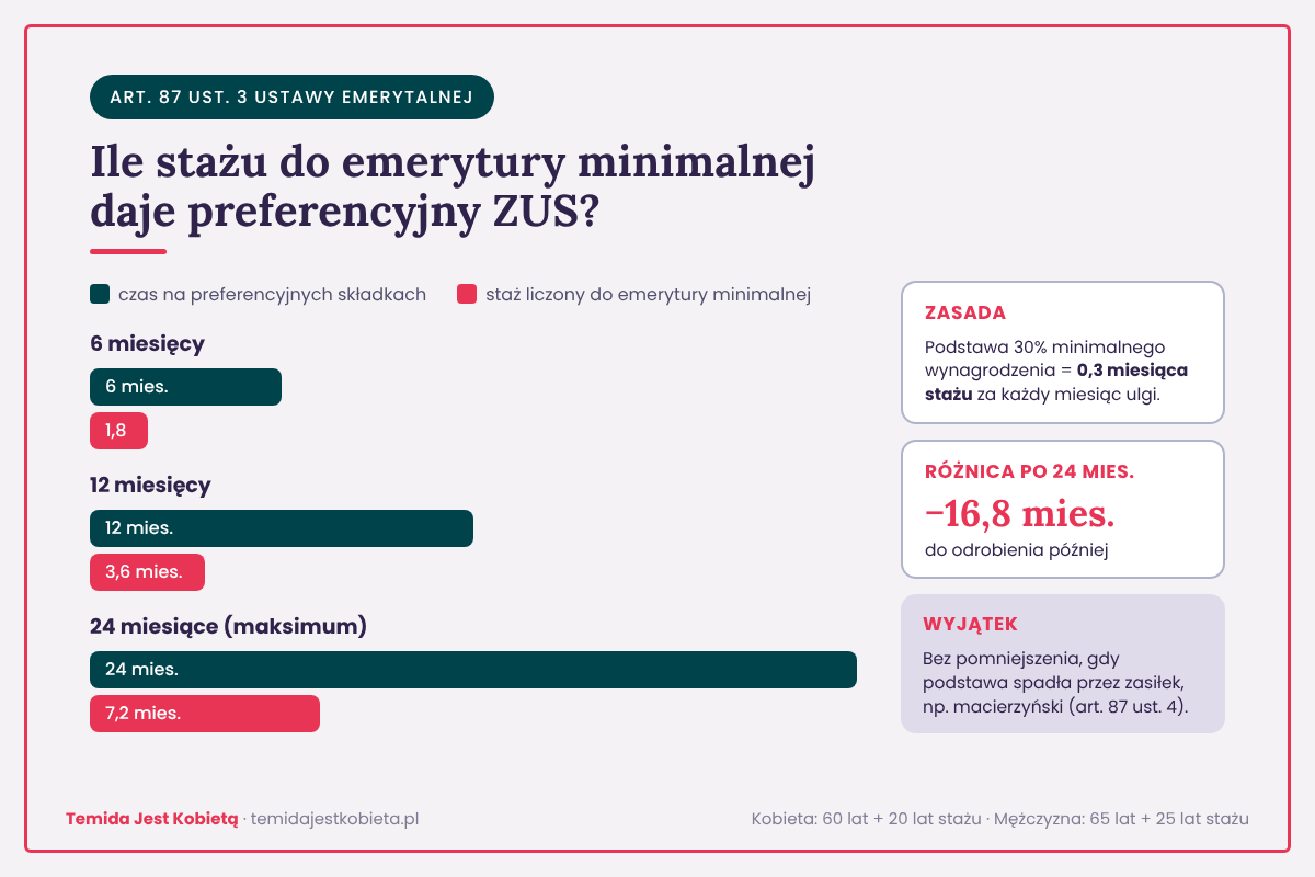 Porównanie okresu kalendarzowego i stażu liczonego do emerytury minimalnej przy preferencyjnych składkach ZUS