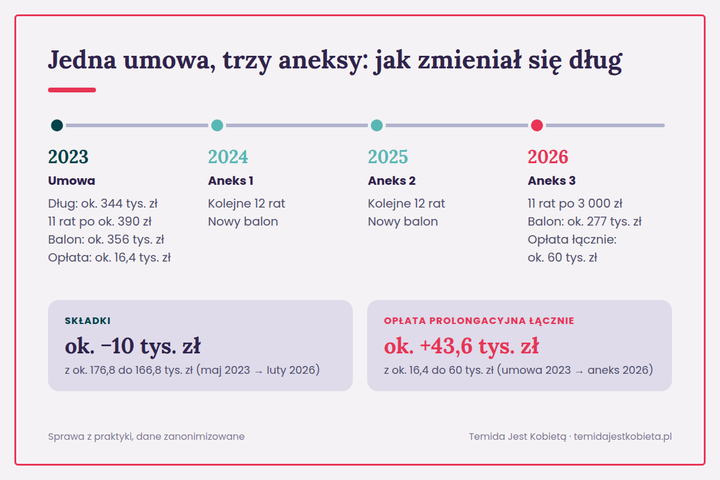 Oś czasu jednej umowy o rozłożenie składek na raty i trzech aneksów w latach 2023–2026: co roku 11 rat i rata balonowa. Składki spadły o ok. 10 tys. zł, a opłata prolongacyjna wzrosła o ok. 43,6 tys. zł.