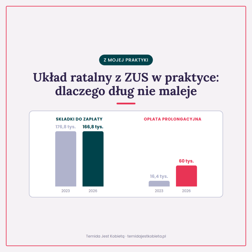 Wykres: w układzie ratalnym z ZUS składki do zapłaty spadły w latach 2023–2026 tylko ze 176,8 do 166,8 tys. zł, a łączna opłata prolongacyjna wzrosła z 16,4 do 60 tys. zł.