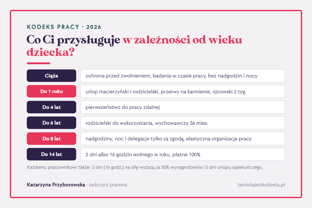 Uprawnienia rodzicielskie pracownika według wieku dziecka – od ciąży do 14 lat