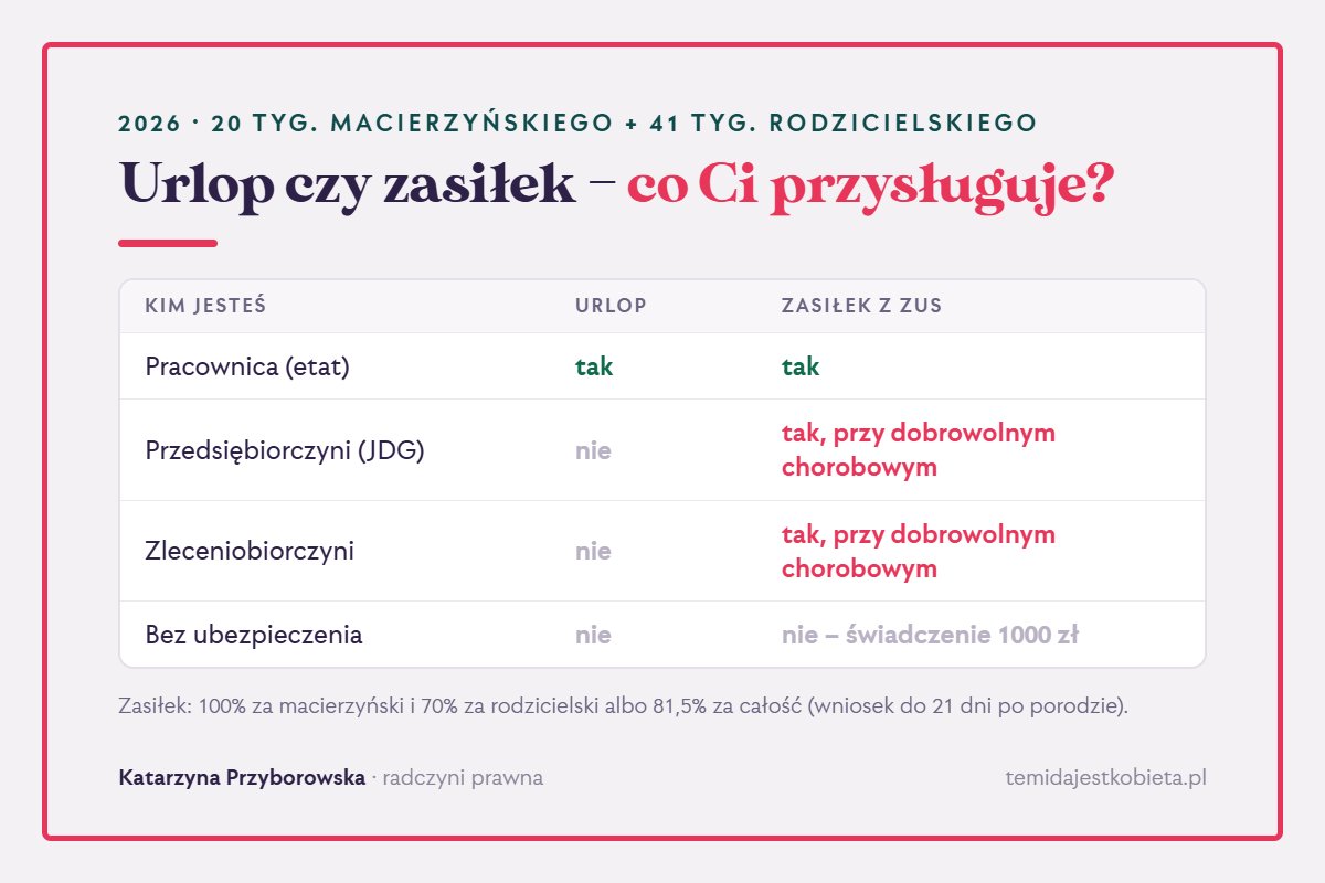 Tabela: pracownica ma urlop i zasiłek; przedsiębiorczyni i zleceniobiorczyni tylko zasiłek przy dobrowolnym chorobowym; osoba bez ubezpieczenia – świadczenie rodzicielskie 1000 zł.