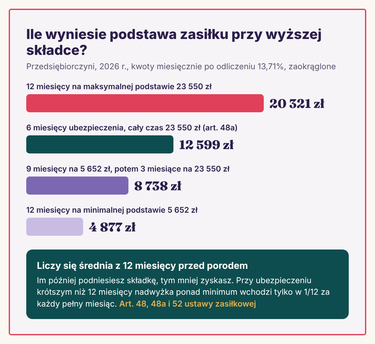 Infografika: podstawa zasiłku macierzyńskiego przedsiębiorczyni w 2026 r. – od ok. 4 877 zł przy minimalnej składce do ok. 20 321 zł przy 12 miesiącach maksymalnej podstawy