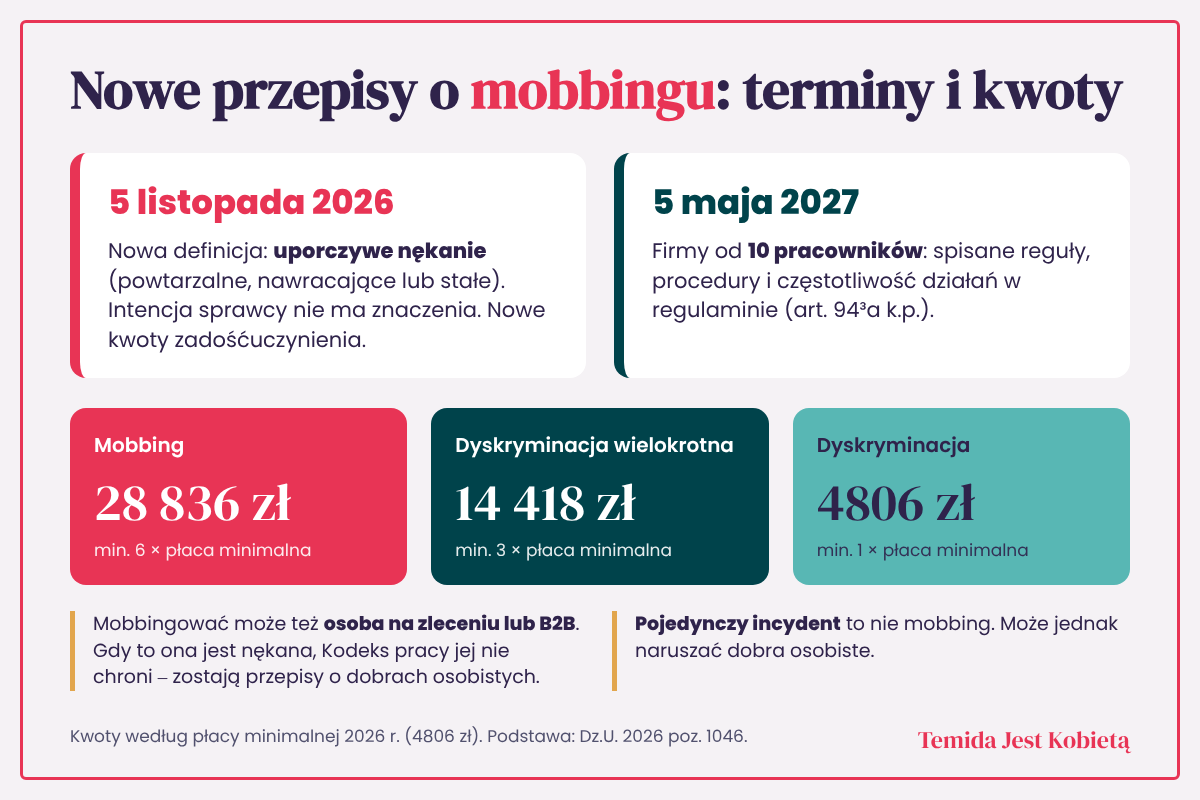 Infografika: nowe przepisy o mobbingu – terminy 5 listopada 2026 i 5 maja 2027 oraz minimalne zadośćuczynienie 28 836 zł za mobbing
