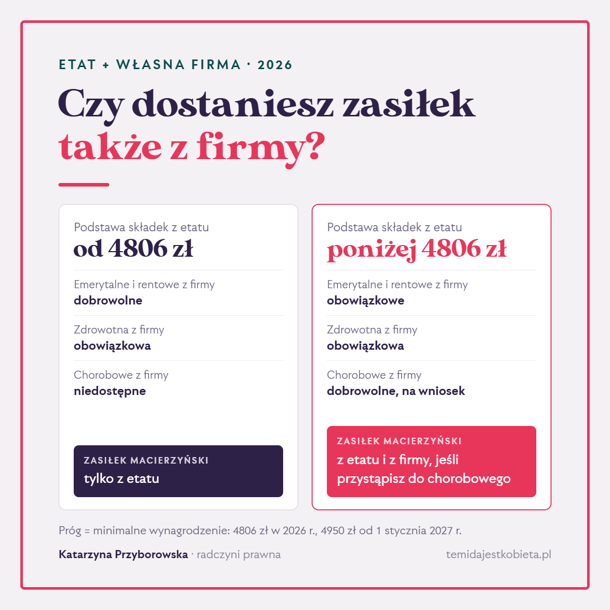 Porównanie: przy podstawie z etatu od 4806 zł zasiłek macierzyński tylko z etatu; poniżej 4806 zł obowiązkowe emerytalne i rentowe z firmy i możliwy zasiłek z etatu i z firmy.