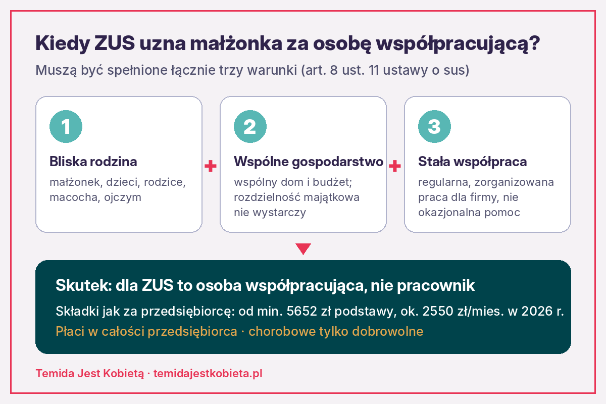 Infografika: trzy warunki osoby współpracującej – bliska rodzina, wspólne gospodarstwo, stała współpraca – i składki ok. 2550 zł miesięcznie w 2026 r.