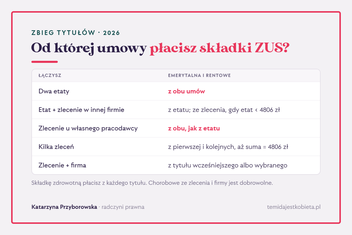 Tabela: dwa etaty – składki z obu umów; etat i zlecenie w innej firmie – z etatu, ze zlecenia gdy etat poniżej 4806 zł; zlecenie u własnego pracodawcy – z obu; kilka zleceń – z pierwszej i kolejnych, aż suma osiągnie 4806 zł; zlecenie i firma – z tytułu wcześniejszego albo wybranego.