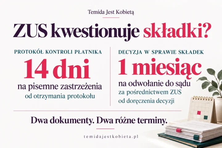 Protokół kontroli płatnika: 14 dni na zastrzeżenia od&nbsp;otrzymania. Decyzja składkowa: miesiąc na odwołanie od&nbsp;doręczenia.