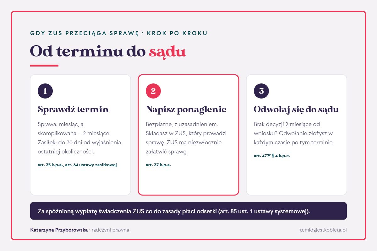 Gdy ZUS przeciąga sprawę: 1. sprawdź termin – miesiąc lub 2 miesiące, zasiłek do 30 dni od wyjaśnienia ostatniej okoliczności; 2. napisz bezpłatne ponaglenie do ZUS (art. 37 k.p.a.); 3. po 2 miesiącach od wniosku odwołaj się do sądu (art. 477⁹ § 4 k.p.c.).