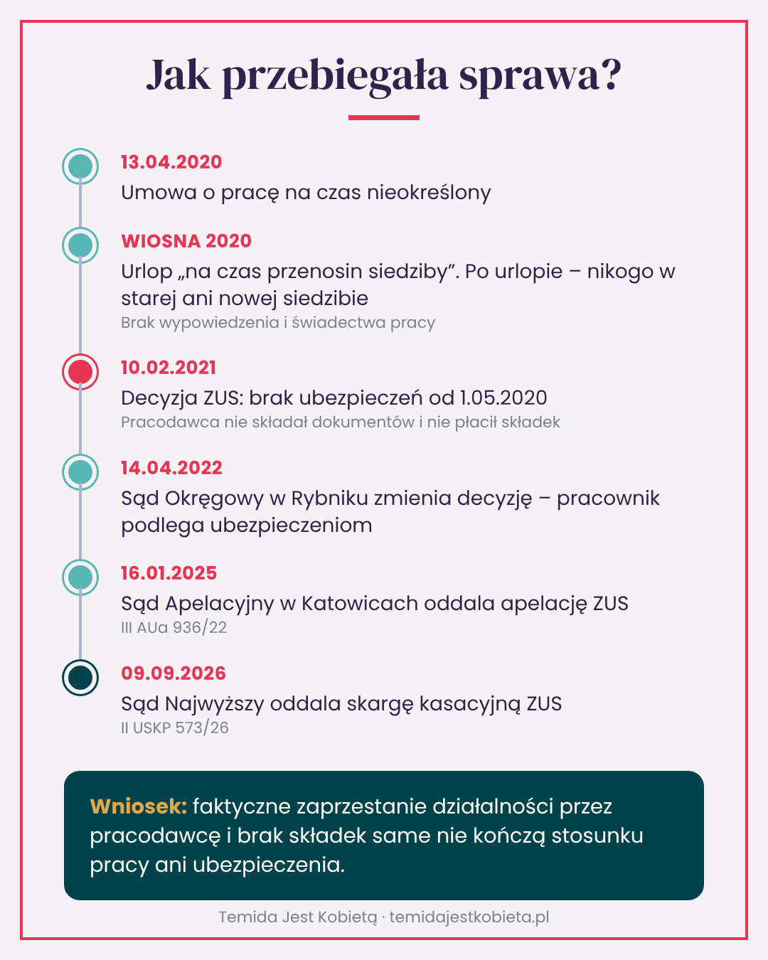 Oś czasu sprawy II USKP 573/26: od umowy o pracę w 2020 r. do oddalenia skargi kasacyjnej ZUS przez Sąd Najwyższy w 2026 r.
